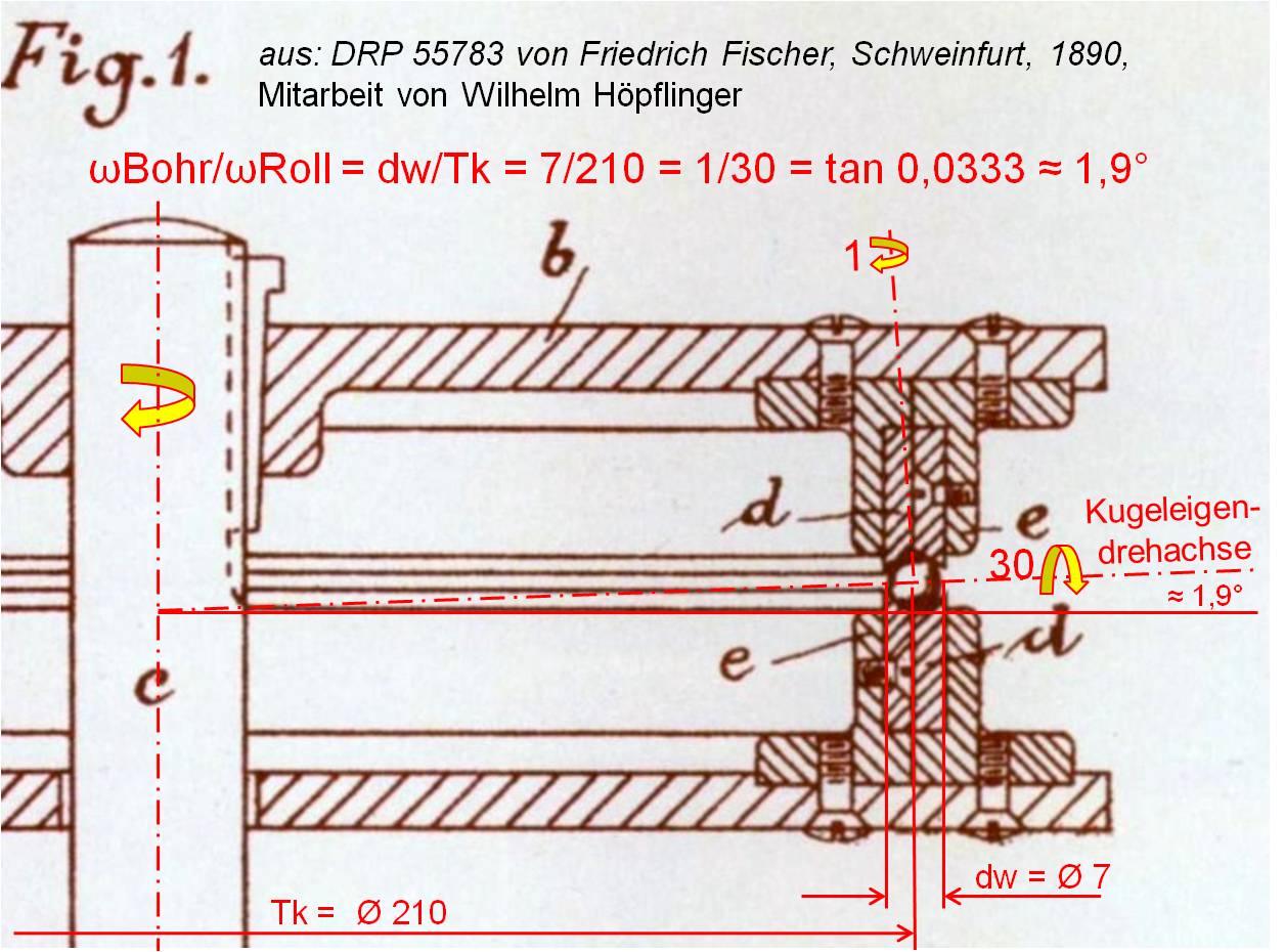 專利說明書并未說明球磨機的使用方法，卻展示了機器的構(gòu)造設(shè)計。從費舍爾專利圖1 可發(fā)現(xiàn)：每個鋼球繞著幾近水平的輥軸轉(zhuǎn)動約30次，繞著豎向孔軸轉(zhuǎn)動一次。使球形實心轉(zhuǎn)軸與水平加工面呈約1.9度傾斜，這樣確保磨床對鋼球的整個表面進行打磨。