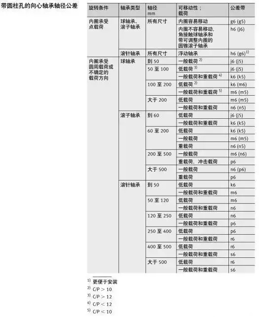 軸承與軸、軸承座的配合